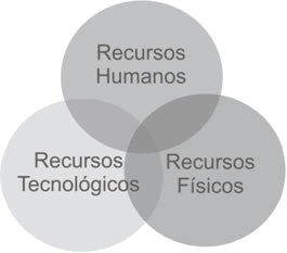 Recursos Recursos