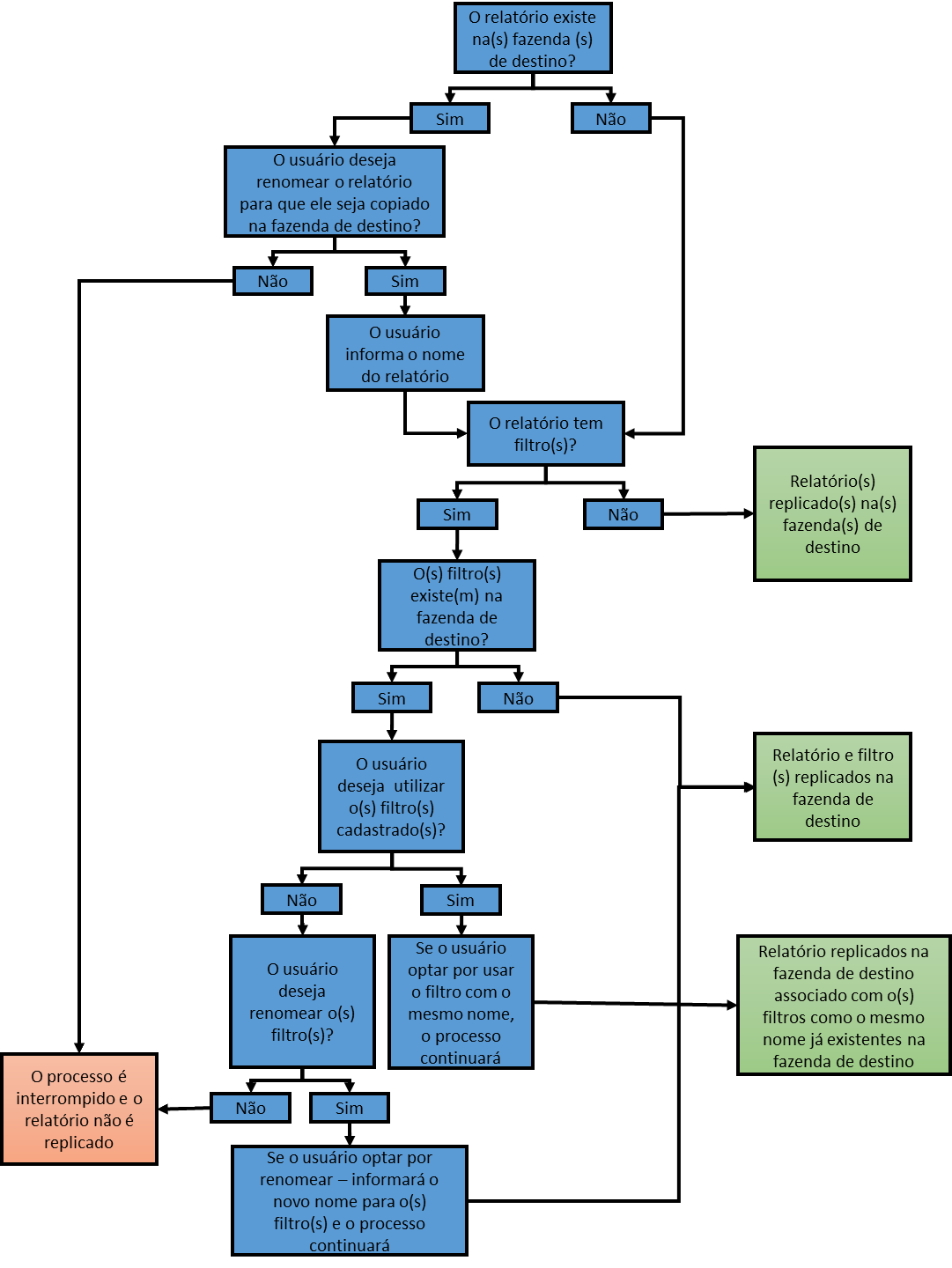 Fluxo de réplica de relatórios e filtros