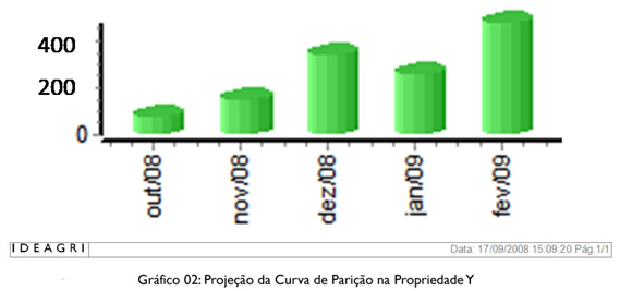 Gráfico 02