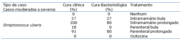 Taxa de cura de casos clínicos causados por Streptococcus