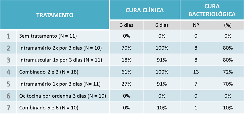 Taxas de cura em casos de mastite clínica causada por Strep. Uberis