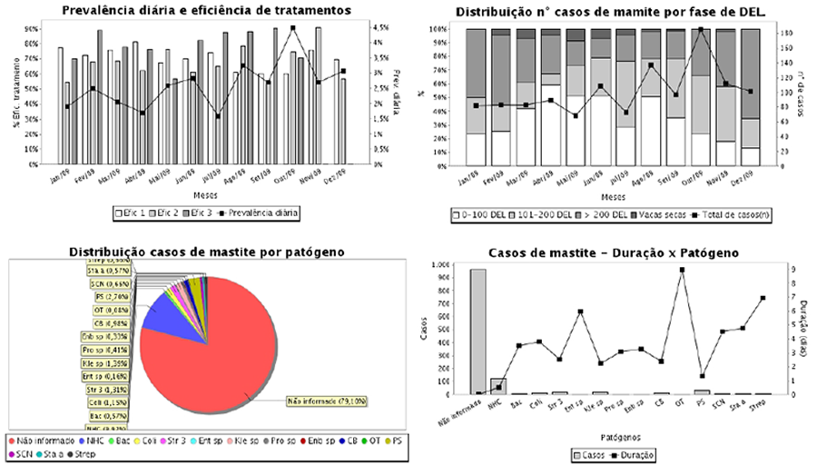 Relatório ‘Saúde de Úbere’, gráficos