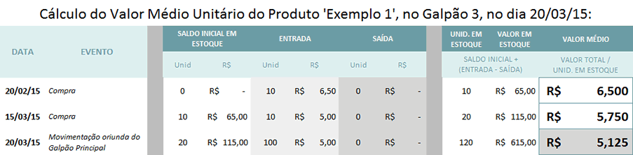 C&aacute;lculo do custo m&eacute;dio